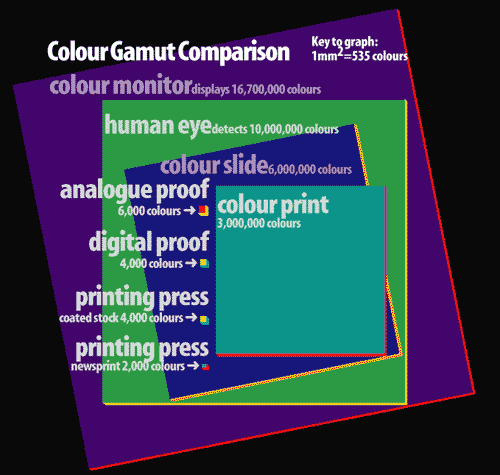 Graph color gamut comparison